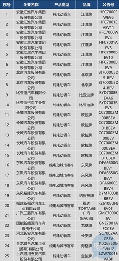 第317批道路机动车辆生产及产品公告公示解析