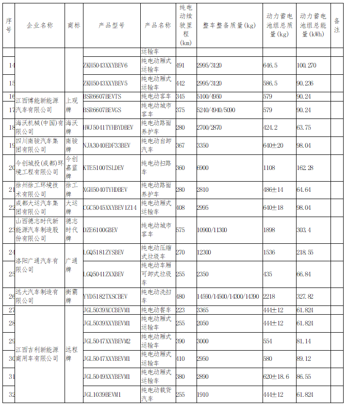 道路机动车辆生产步入新阶段——《道路机动车辆生产企业及产品公告》(第347批)内容公示观析