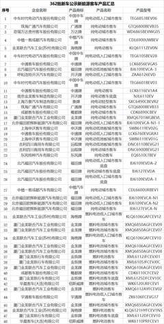 345款新能源车型入选2022年道路机动车辆生产企业及产品公告 产业浪潮再添新活力